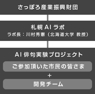 さっぽろ産業振興財団、札幌AIラボ(ラボ長:川村秀憲(北海道大学 教授))、AI俳句実験プロジェクト(ご参加頂いた市民の皆さま+ご参加頂いた市民の皆さま)