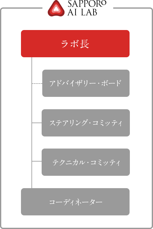 SAPPORO AI LAB：ラボ長、アドバイザリー・ボード、ステアリング・コミッティ、テクニカル・コミッティ、コーディネーター